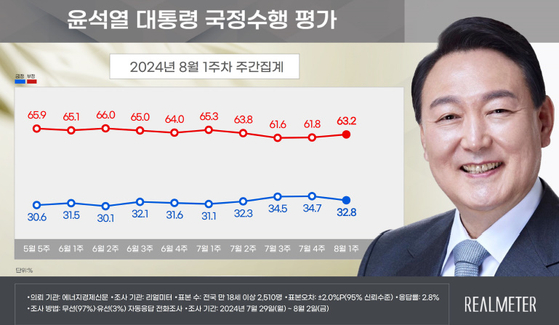 윤석열 대통령 국정 수행 평가. 〈자료=리얼미터 제공〉