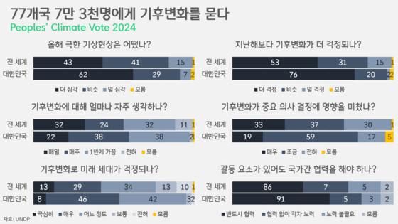 [박상욱의 기후 1.5] 매일이 '역대급 더위'…끓는 지구를 대하는 세계인의 생각은?