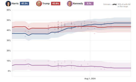 무소속 후보까지 3자 대결 여론조사 평균에서는 해리스 부통령과 트럼프 전 대통령의 격차가 더 벌어지는 결과가 나왔다. (화면출처: thehill.com)