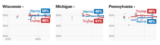 표심이 오락가락하는 3개 주 중 미시간과 위스콘신은 현지시간 13일 기준 오차범위 내에서 해리스가 우위인 것으로 나타났다. 〈사진=뉴욕타임스 캡처〉