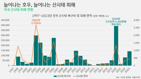 [박상욱의 기후 1.5] 기후변화, 자연재해 넘어 기후플레이션으로