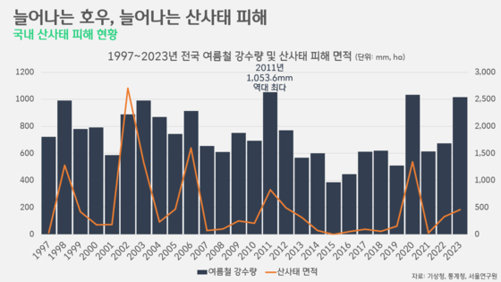 [박상욱의 기후 1.5] 기후변화, 자연재해 넘어 기후플레이션으로