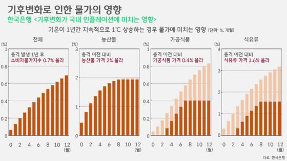 [박상욱의 기후 1.5] 기후변화, 자연재해 넘어 기후플레이션으로