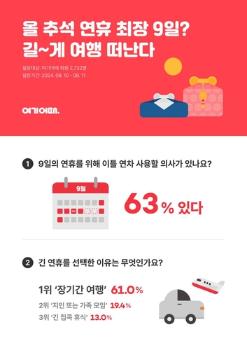 “추석연휴, 연차 내고 9일 쉬는 계획 63%…61%는 장기여행“