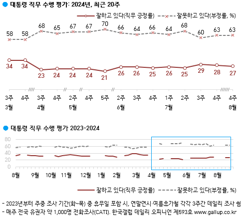 대통령 직무 수행 평가 〈사진=한국갤럽 제공〉