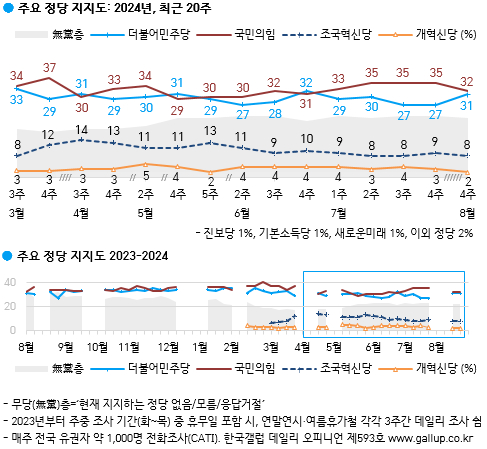 정당 지지도 〈사진=한국갤럽 제공〉