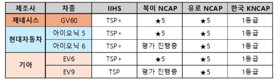 차종별 결과 = 현대차 제공