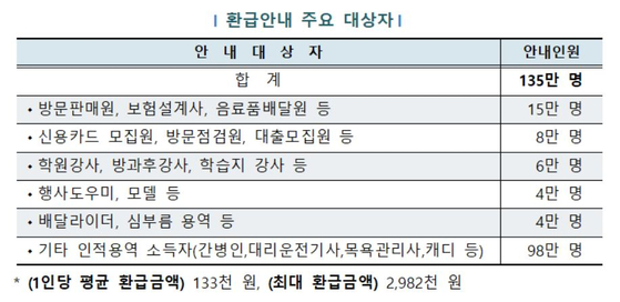 환급 안내 대상자