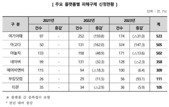 주요 플랫폼별 피해구제 신청현황. 〈사진=한국소비자원〉