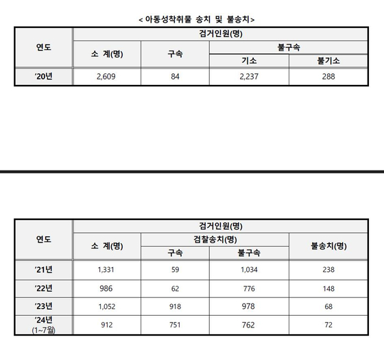 2020년~2024년 7월 경찰 아동성착취물 검거 건수 (경찰청, 더불어민주당 김남희 의원실 제공)