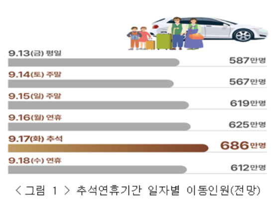 추석 연휴 일자별 예상 이동 인원. 〈사진=국토교통부〉