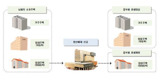 임대주택 합산배제 신고