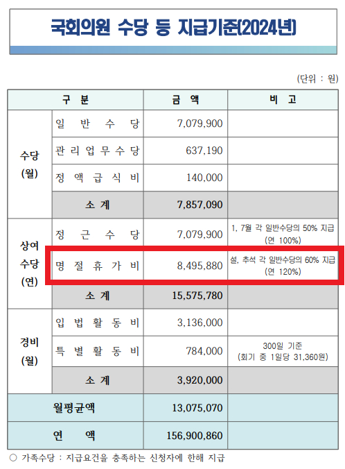 2024년 국회의원 수당 지급 기준. 〈자료=국회사무처〉