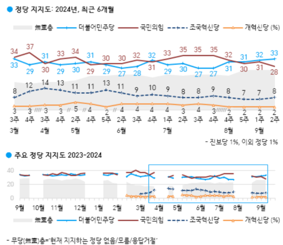 정당 지지도. 〈사진=한국갤럽〉