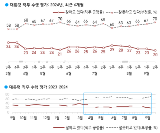 윤석열 대통령 직무 수행 평가. 〈사진=한국갤럽〉