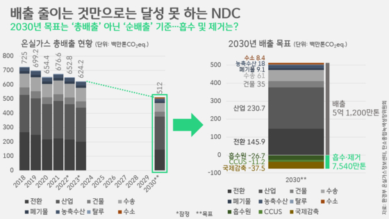 [박상욱의 기후 1.5] 온실가스 배출량 감소세…2030 NDC 달성에 청신호일까?