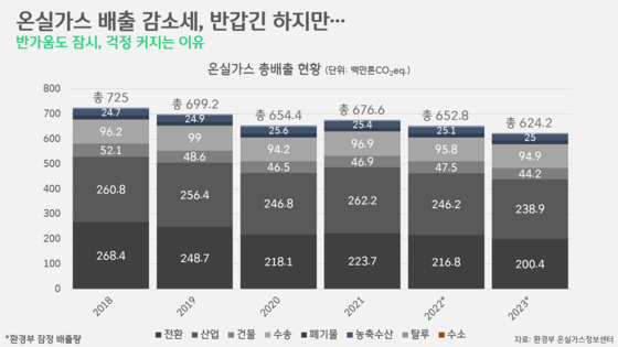 [박상욱의 기후 1.5] 온실가스 배출량 감소세…2030 NDC 달성에 청신호일까?