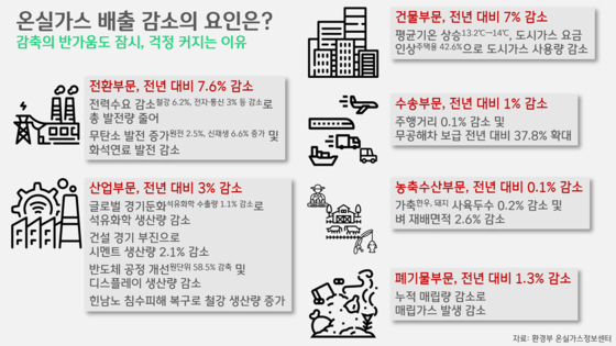 [박상욱의 기후 1.5] 온실가스 배출량 감소세…2030 NDC 달성에 청신호일까?