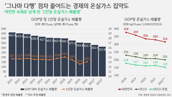 [박상욱의 기후 1.5] 온실가스 배출량 감소세…2030 NDC 달성에 청신호일까?