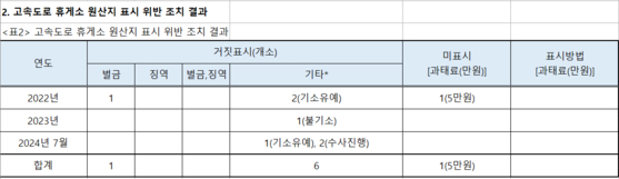     최근 3년 고속도로 휴게소 원산지 표시 위반 조치 결과〈사진=더불어민주당 송옥주 의원실〉