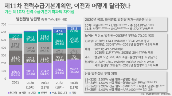 [박상욱의 기후 1.5] 2030년에도 발전설비 44%, 발전량 43%가 석탄·LNG?