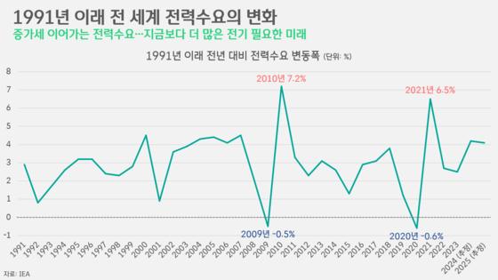 [박상욱의 기후 1.5] 2030년에도 발전설비 44%, 발전량 43%가 석탄·LNG?