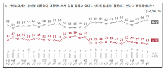 대통령 국정운영 평가. 〈자료=전국지표조사(NBS) 제공〉