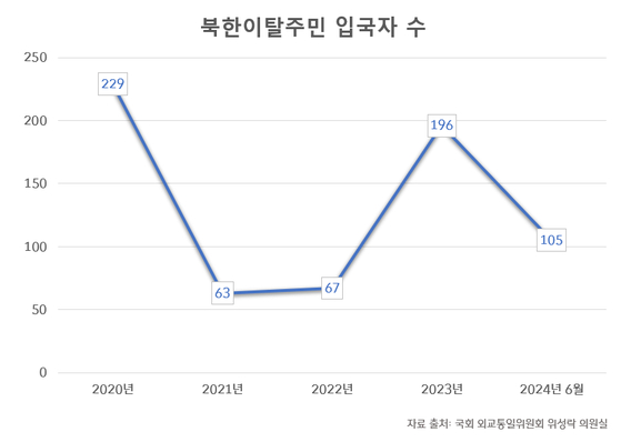 지난 4년간 북한이탈주민 입국자 수