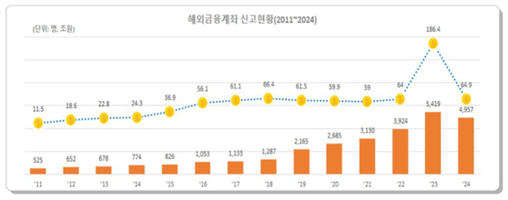 해외금융계좌 신고 현황