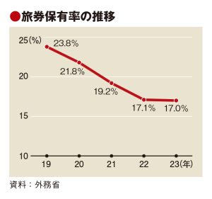 일본인의 여권 보유율(자료: 일본 외무성)