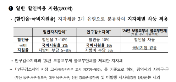 2024년도 지역사랑상품권 발행지원 사업 종합지침 중 할인율 및 국비지원율 〈행정안전부, 2024년도 지역사랑상품권 발행지원 사업 종합지침〉(표1)