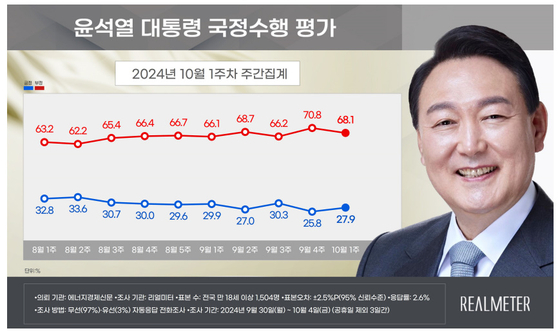 〈자료=리얼미터 제공〉