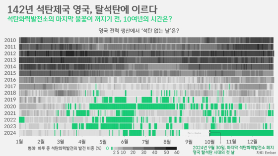 [박상욱의 기후 1.5] '석탄제국' 영국, 선진국 가운데 첫 탈석탄 실현