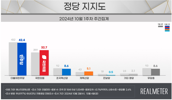 〈자료=리얼미터 제공〉