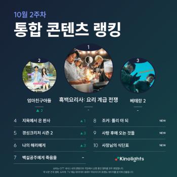 '흑백요리사', 통합 콘텐트 랭킹 2주 연속 1위…예능 최초  