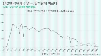 [박상욱의 기후 1.5] '석탄제국' 영국, 선진국 가운데 첫 탈석탄 실현