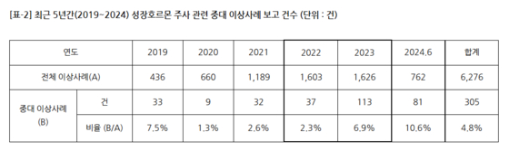 최근 5년간 성장호르몬 주사 관련 이상 사례 보고 건수 〈자료=전진숙 의원실 제공〉