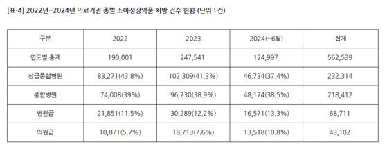  2022년~2024년 의료기관 종별 소아성장약품 처방 건수 현황 〈자료=전진숙 의원실 제공〉