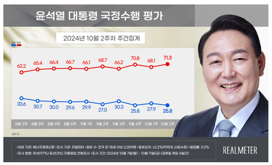 〈자료=리얼미터 제공〉