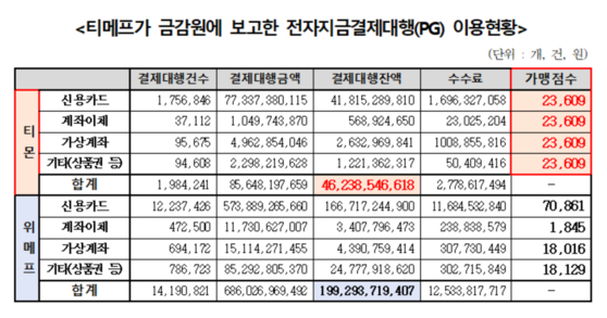 (사진1) 티몬과 위메프가 금감원에 보고한 2022년 말 기준 전자지급대행(PG) 이용 현황입니다. 결제 수단별 가맹점 수가 크게 다른 위메프의 보고 내용과 달리, 티몬의 경우 가맹점 수가 2만3609개로 다 같습니다. [출처=금감원, 천준호 의원실]