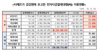 [단독] 티몬, 미정산금 10분의 1 '허위 보고'…속아 넘어간 금감원