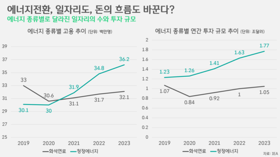 [박상욱의 기후 1.5] 화석연료 vs. 청정에너지…고용도 역전?