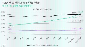 [박상욱의 기후 1.5] 화석연료 vs. 청정에너지…고용도 역전?