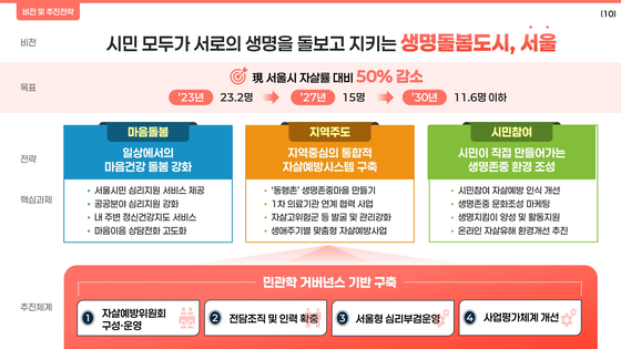 서울시 자살예방 종합계획 추진 방향 자료. 〈사진=서울시〉