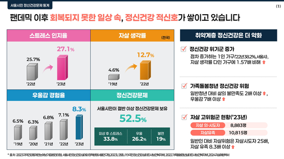 서울시 자살예방 종합계획 현황 자료. 〈사진=서울시〉